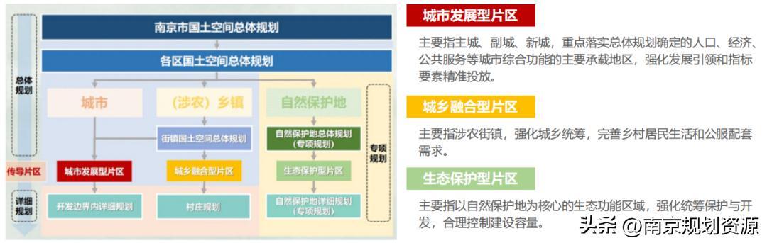 “市—区—传导片区（街镇）—详细规划单元”纵向传导链条