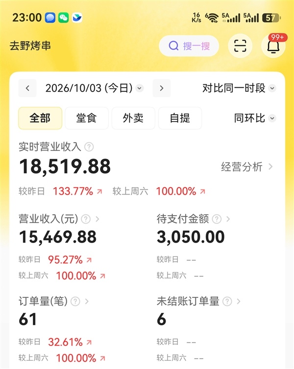韩路烤串店开业爆火:排队长达4个小时 一天营业额1.9万元