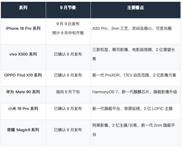 九月新机汇总：苹果、华为、小米、OV、荣耀旗舰扎堆登场
