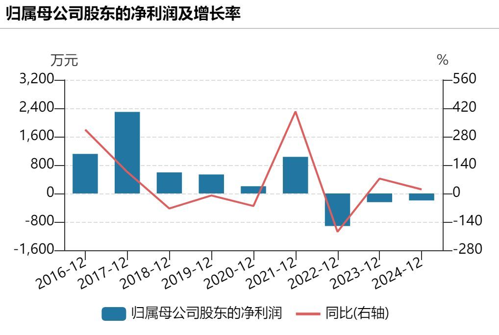 六智信息2016年—2024年净利润表现 图片来源：Wind