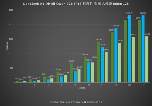 9000元级显卡硬钢2万元级旗舰！英特尔锐炫Pro B70在DeepSeek R1中击败RTX 5090D