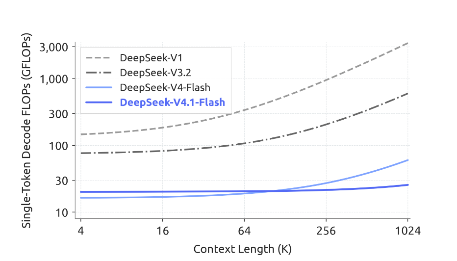 刚刚,DeepSeek新模型上线,长文本缓存硬盘占用暴降88%!