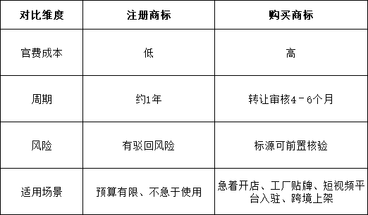 买商标全攻略：六家平台参考+七步避坑清单+徐州窗口地址
