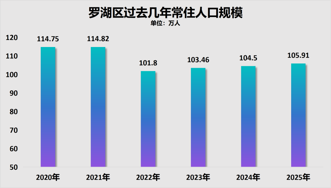 制图：城市财经；数据来源：罗湖区统计局