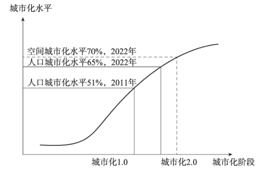 空间城市化水平施行高于东说念主口城市化水平