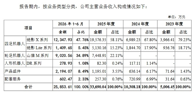 云深处科技再度亏损【和宇树并列“六小龙”,云深处再度亏损:人形能否复