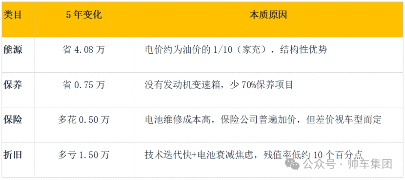 油车vs电车：5年养车账 哪个更省钱