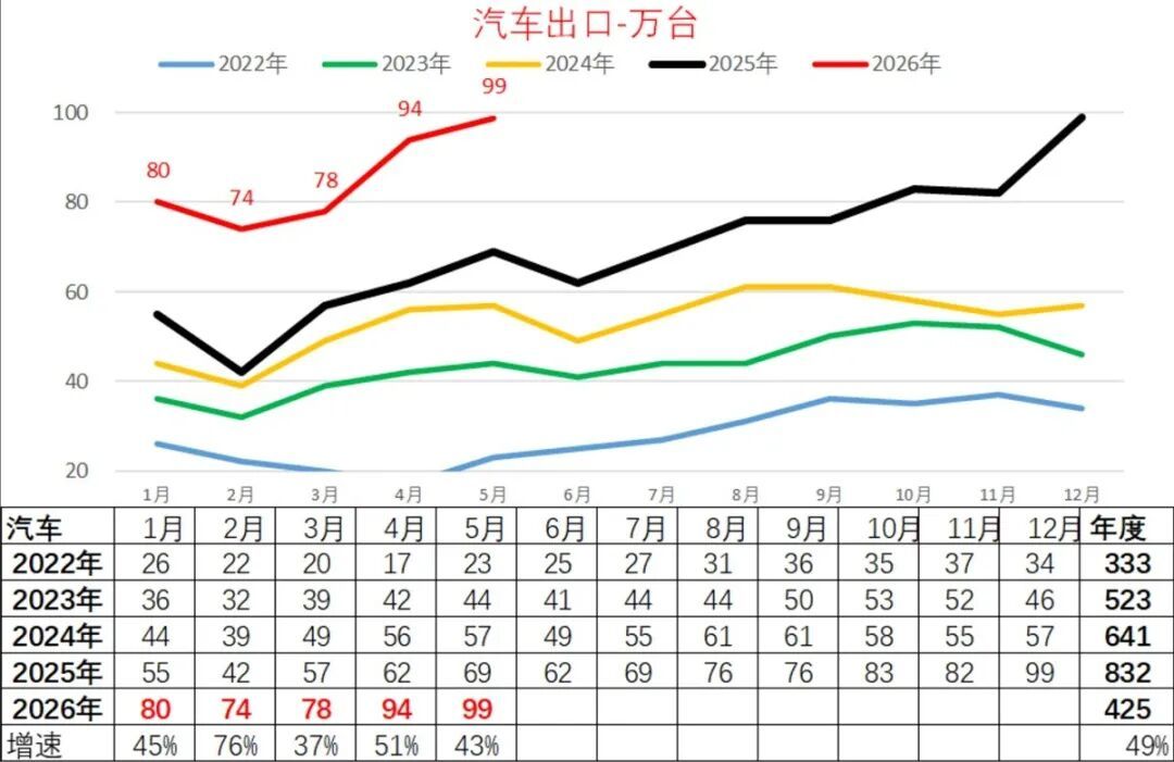 图丨注意！该图片取自乘联会崔东树秘书长的个人分析文章，其沿用的是广义上的整车出口概念，或含KD散件折算等