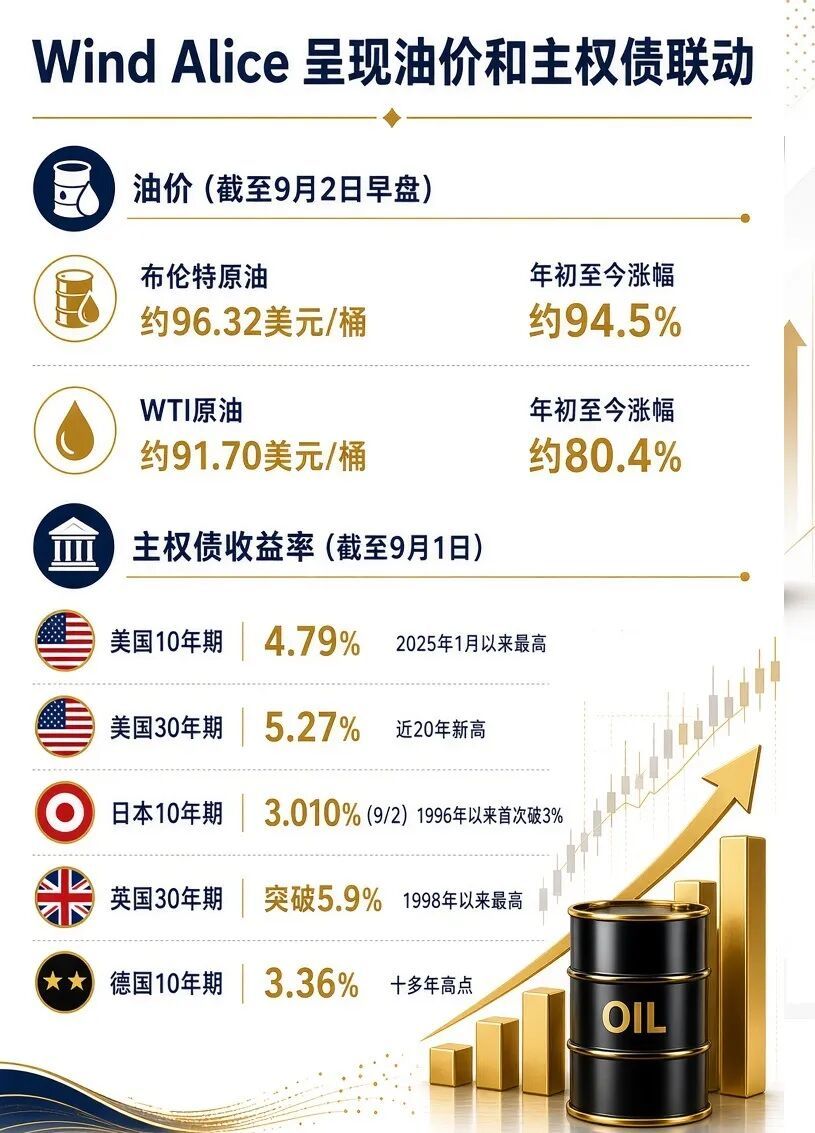 （Wind Alice呈现全球“油债”联动，alice.wind.com.cn）