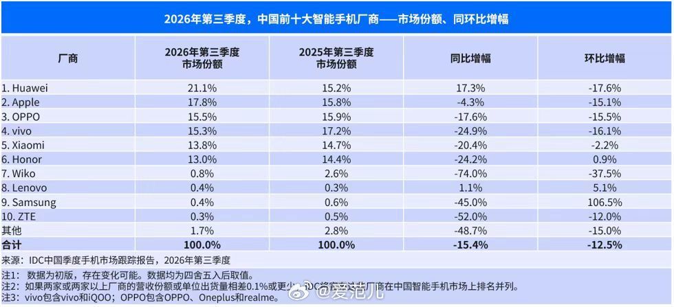 【IDC 报告:vivo 拿下了 600 美元以上安卓高端市场第一】
