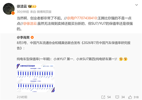 7月YU7纯电保值率第一!小米徐洁云回应王腾比自己强:创业者都了不起