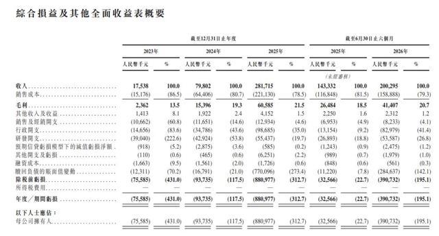 本末动力招股书综合损益情况概要