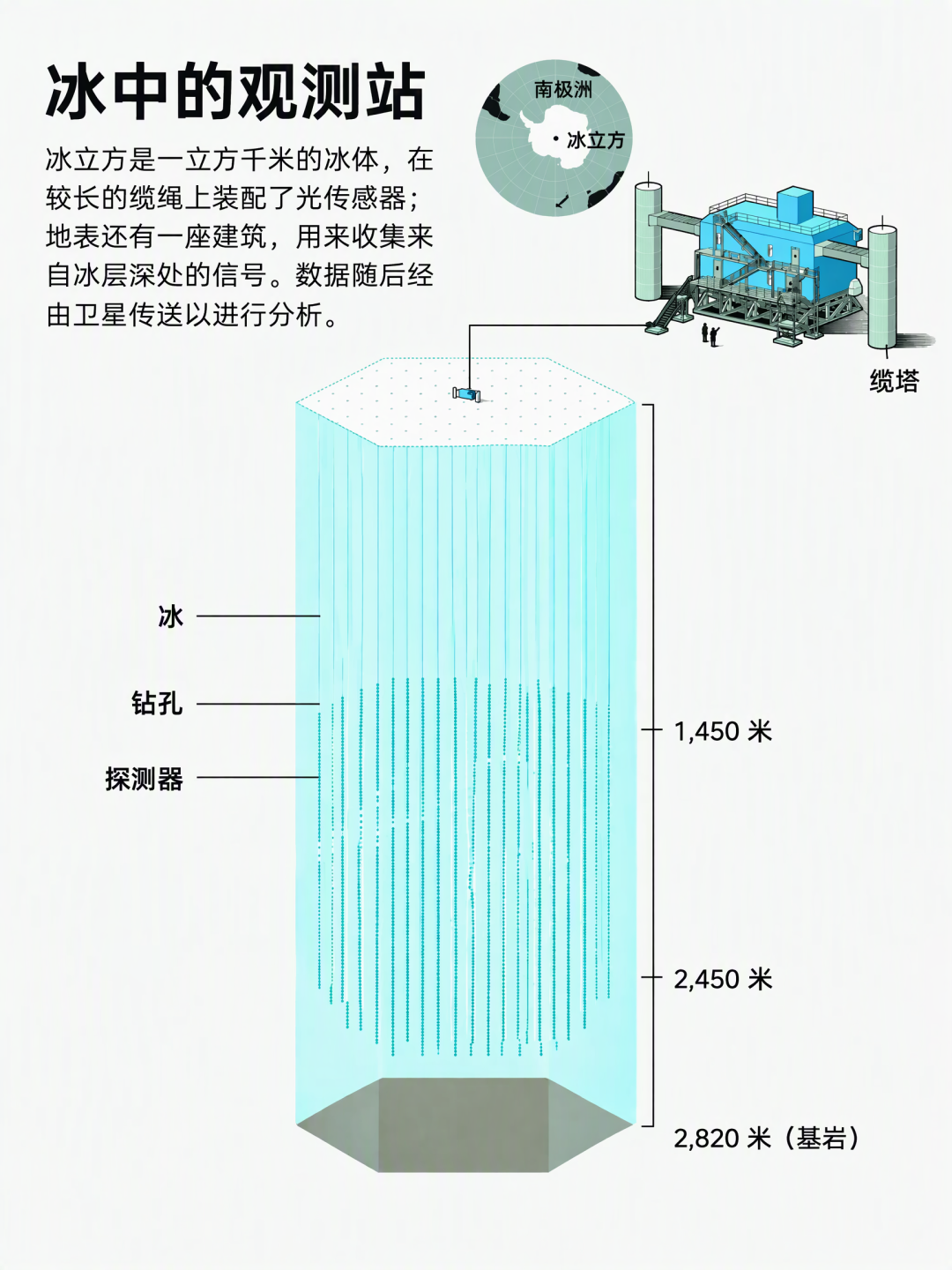 示意图:埋在冰里的天文台丨图源:Johan Jarnestad/瑞典皇家科学院