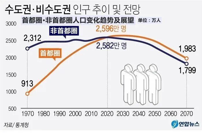 韩国齐门圈东说念主口将首超寰球东说念主口半数