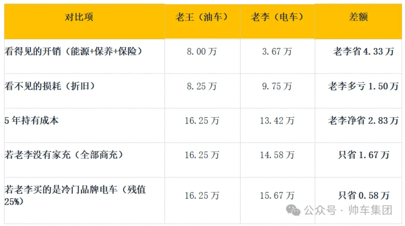 油车vs电车：5年养车账 哪个更省钱