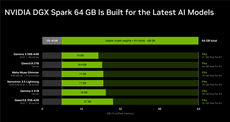 当内存比黄金还贵时、NVIDIA如何守住人人桌上有超算的承诺!DGX Spark 64GB深度解析