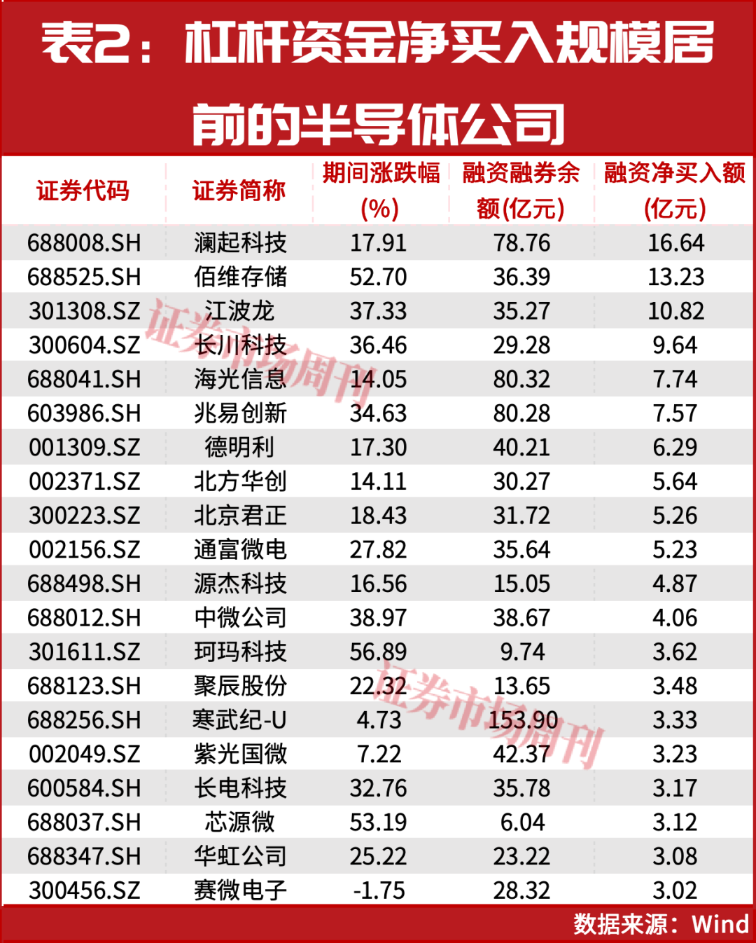 章建平、葛卫东重仓押注!半导体获杠杆资金加仓