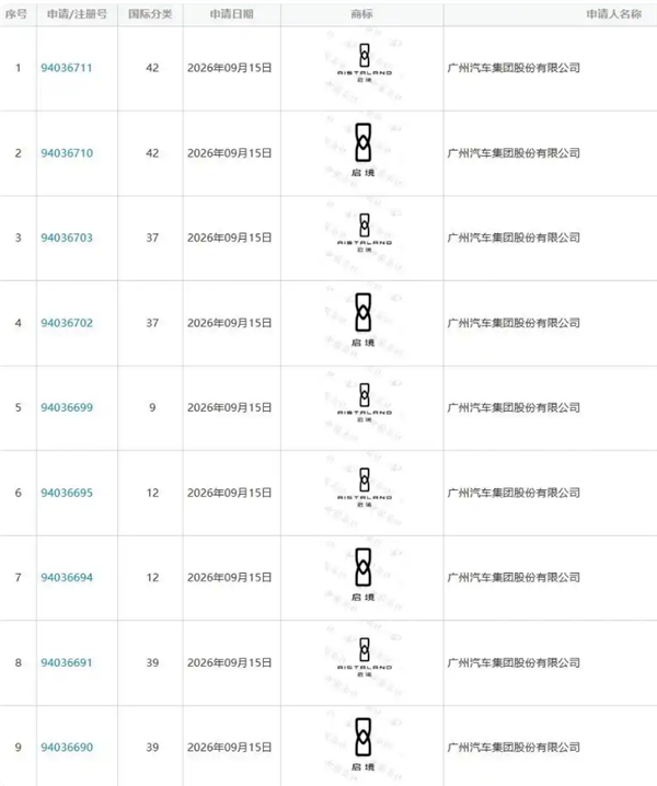 广汽、华为乾崑联手造车加速:启境汽车图形车标进入商标实质审查