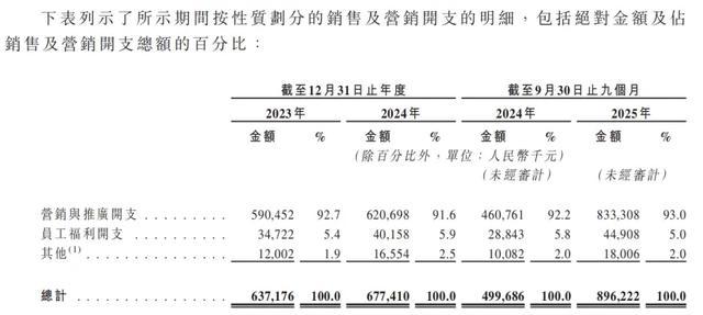 (销售及营销开支明细)