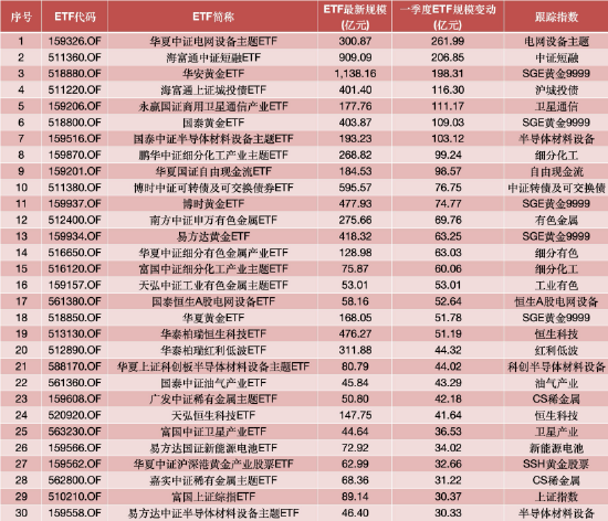 一季度ETF规模净流入额TOP30 数据来源:Wind 截止至20260331
