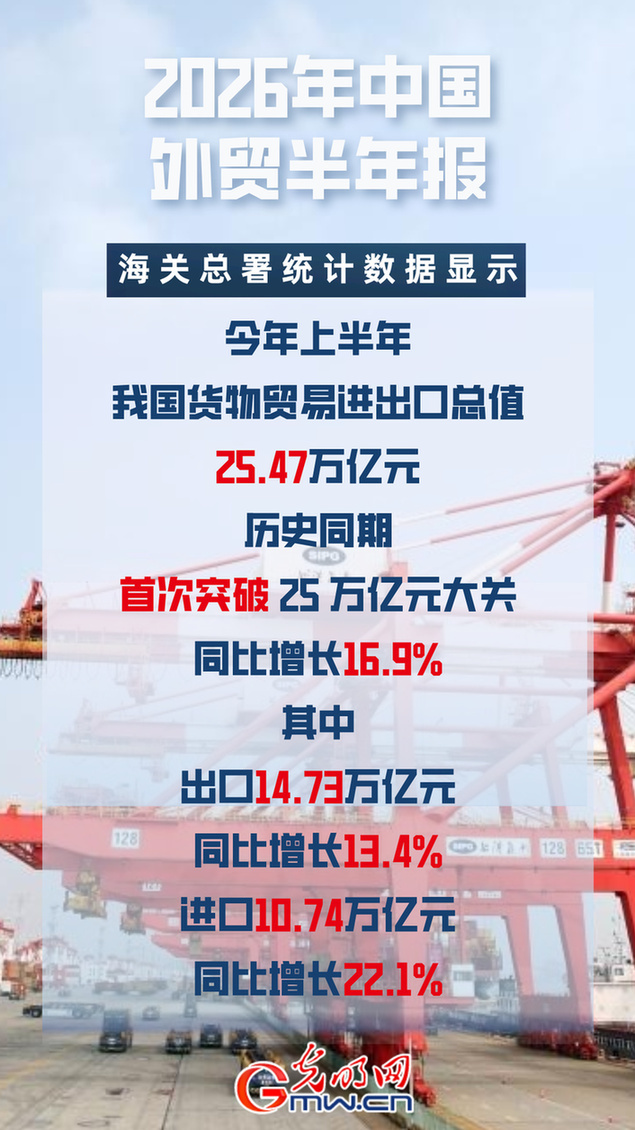 中国经济半年报丨上半年我国货物贸易进出口总值达25.47万亿元 同比增长16.9%