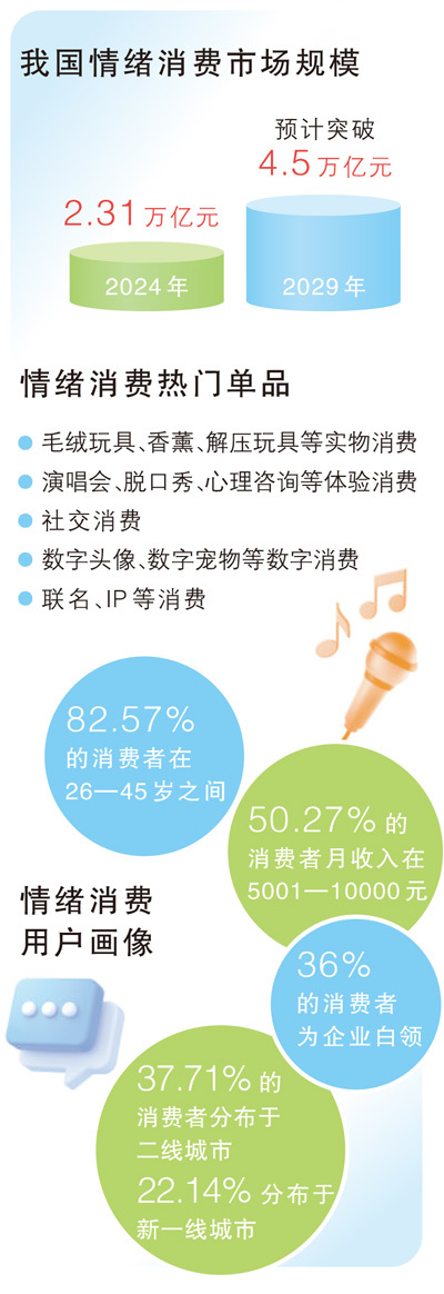数据来源：《2025—2029年中国情绪经济消费趋势洞察报告》《2025 Z世代情绪消费报告》