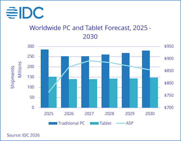 低价PC时代已死!内存短缺后劲太大:难回昔日定价水平