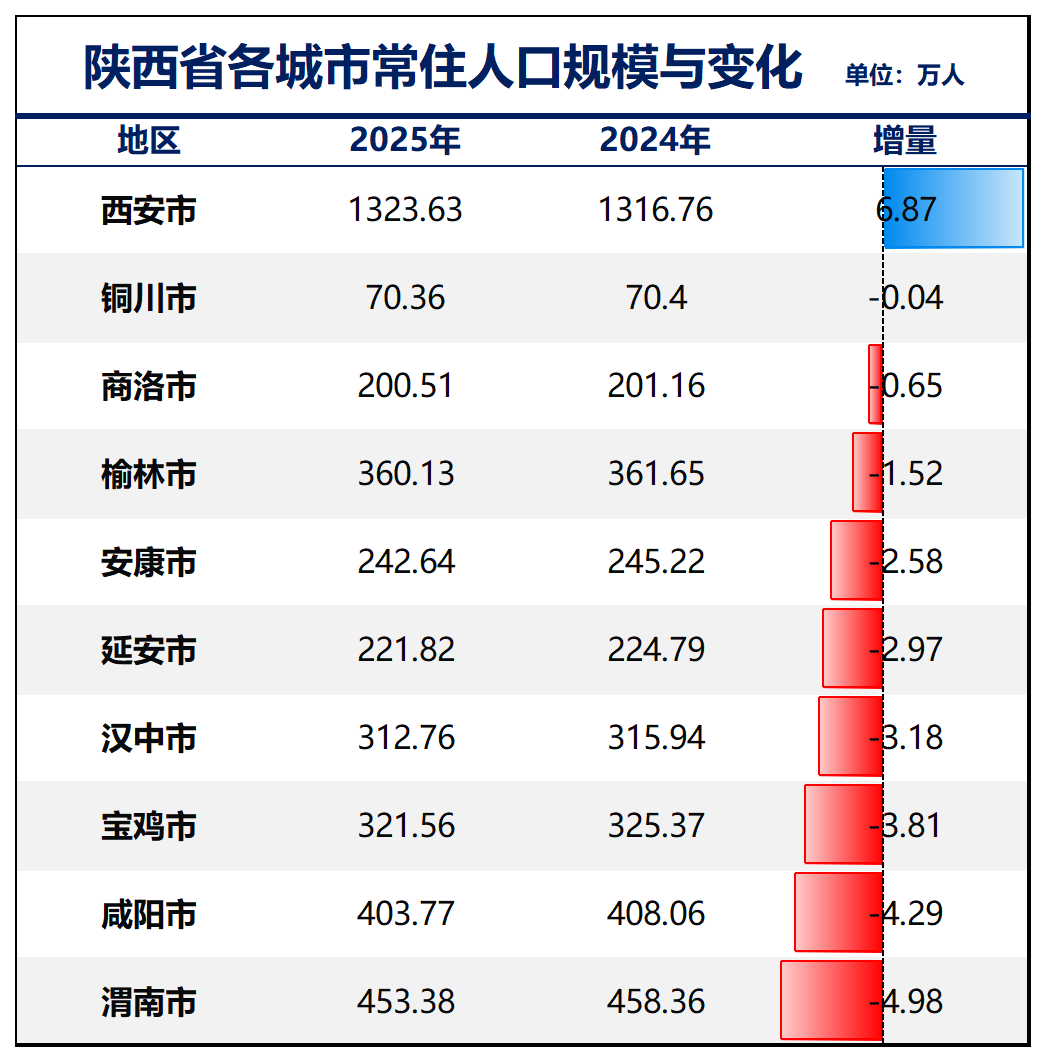 制图：城市财经；数据：各城市统计局