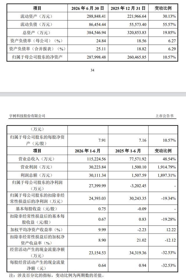 宇树科技上市公告书财务指标对比表