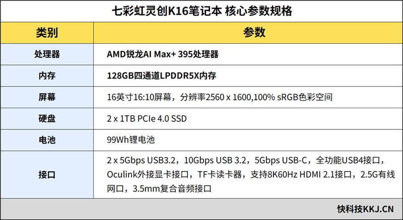 96GB显存开动230B大模子！七彩虹灵创K16札记本评测：160W性能开释 AMD锐龙AI Max+ 395加握万能移动AI使命站