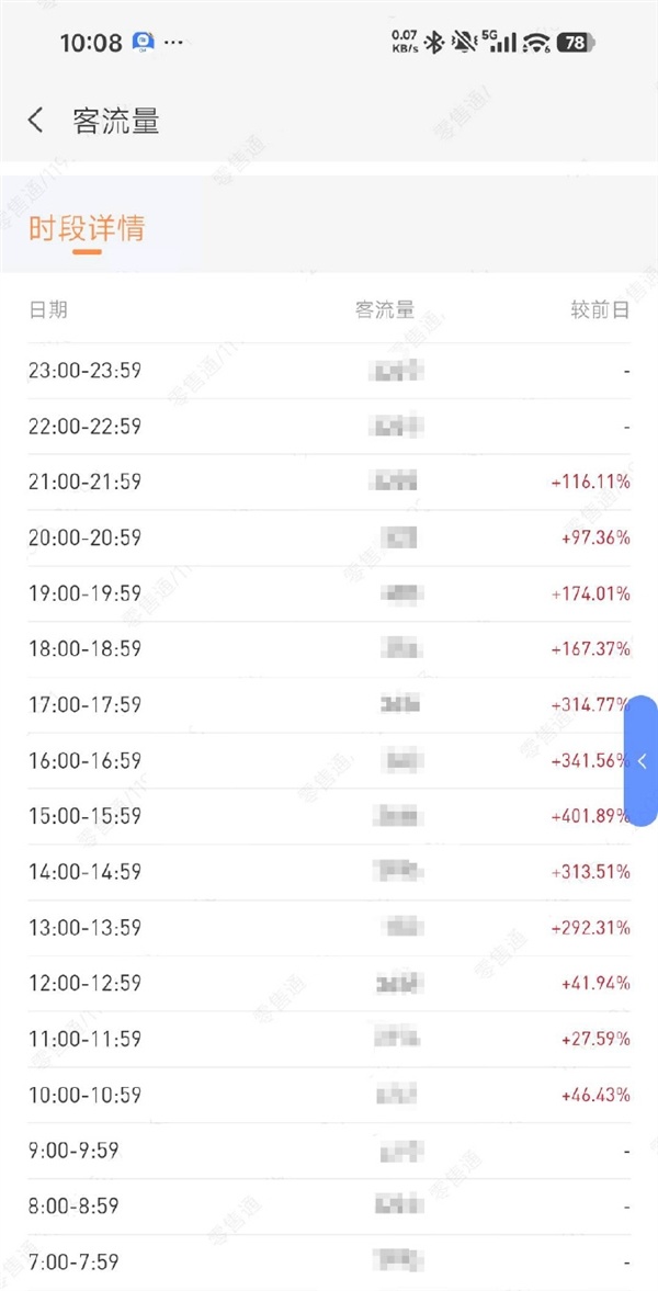 小米18 Fold、澎程SUV线下爆火!小米高管:门店高峰客流暴涨400%