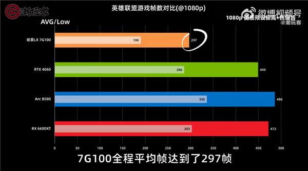 目前仅RTX 4060一半水平!3299元的砺算科技7G100国产显卡性能一览:你觉得如何