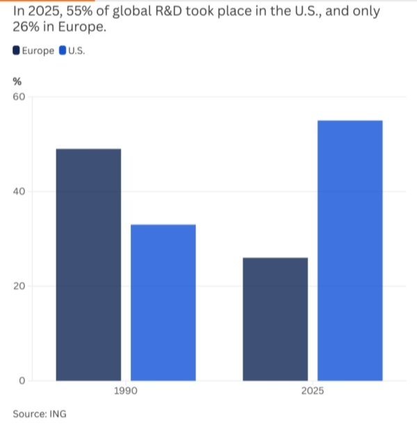 2025年,群众55%的研发活动发生在好意思国,欧洲仅占26%。 CNBC