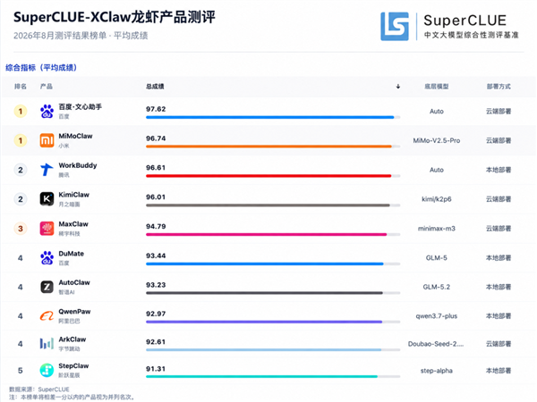 国产龙虾Claw大对决:百度第一、小米第二 国产龙虾Claw大对决:百度第一、小米第二