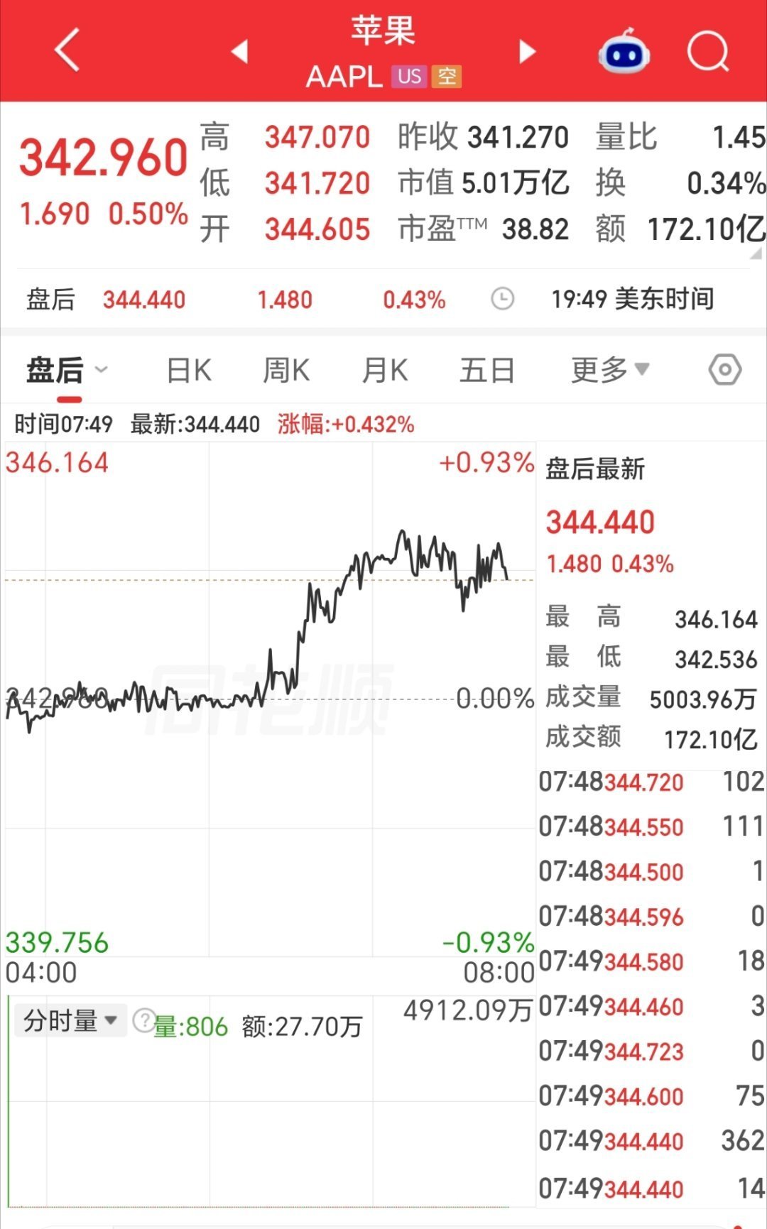 【苹果市值超5万亿美元 】北京时间10月15日凌晨,美股苹果公司收盘