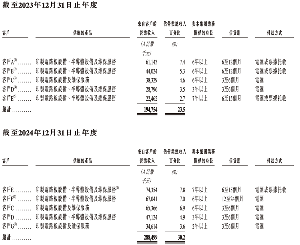 安徽半导体直写光刻设备“小巨人”,冲刺港交所!年入14亿,市值236亿