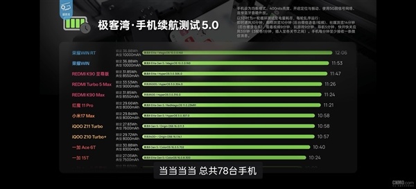 手机续航测试最新TOP10榜单：荣耀霸榜前二 小米4款机型跻身