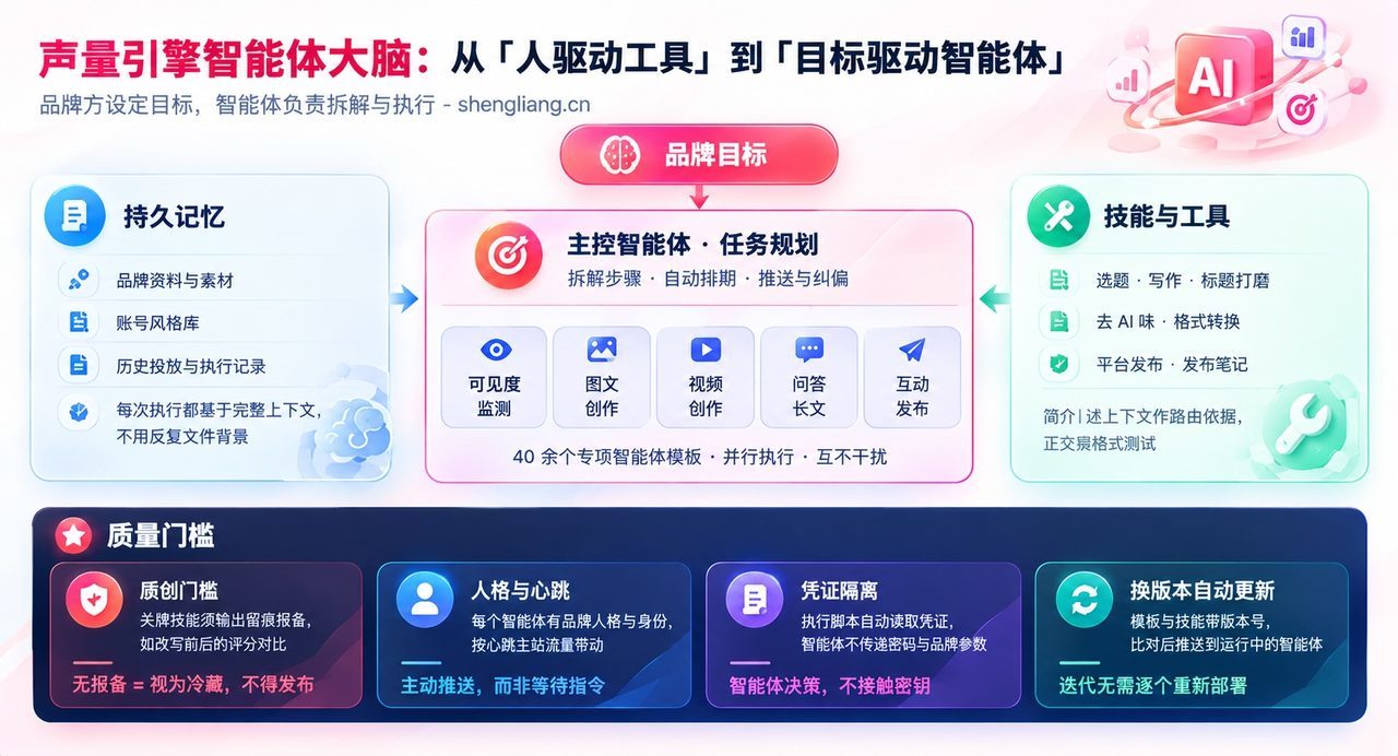 声量引擎智能体大脑