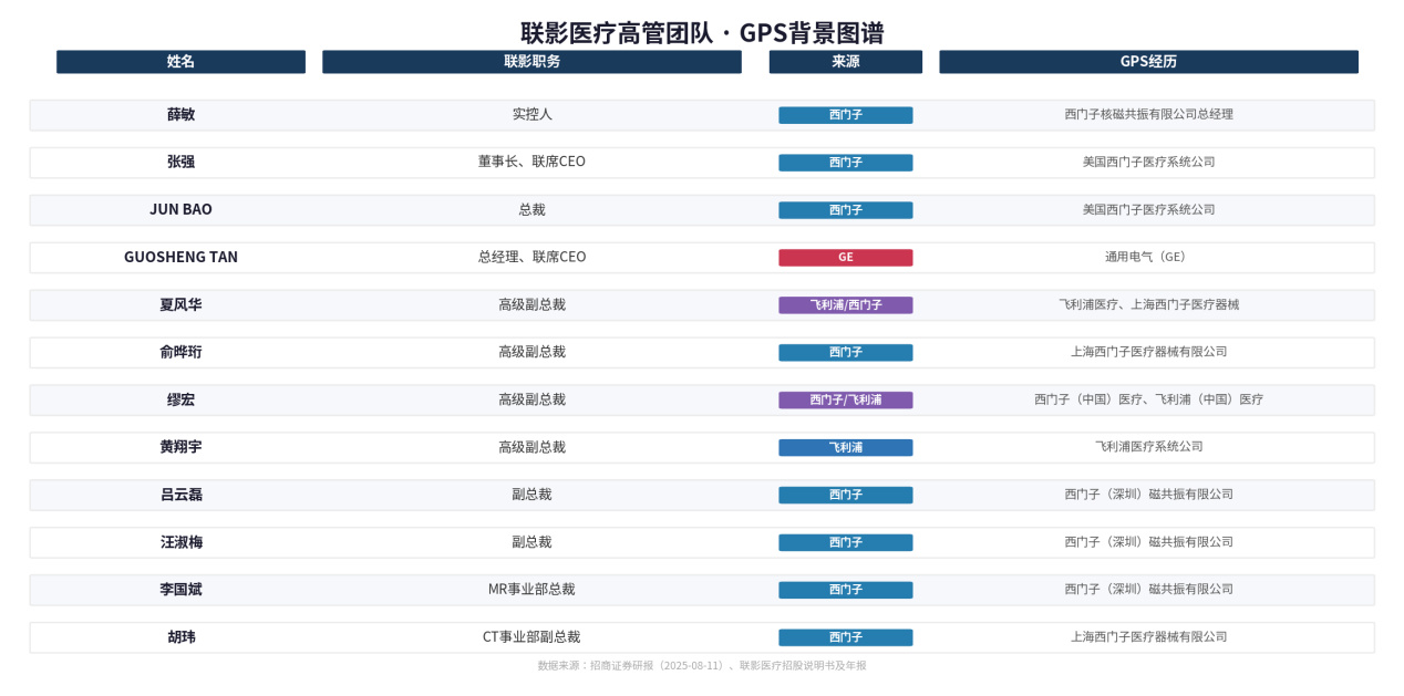 联影医疗股价较高点已腰斩【股价较高点跌超50%,联影对抗GPS不能只