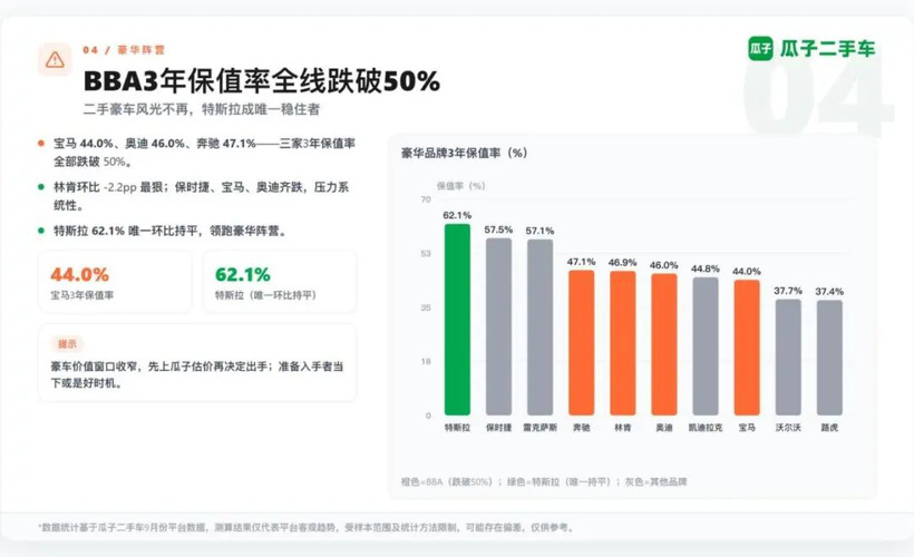 9月二手车保值率：BBA三年全跌破50%，新能源前2年反超燃油！
