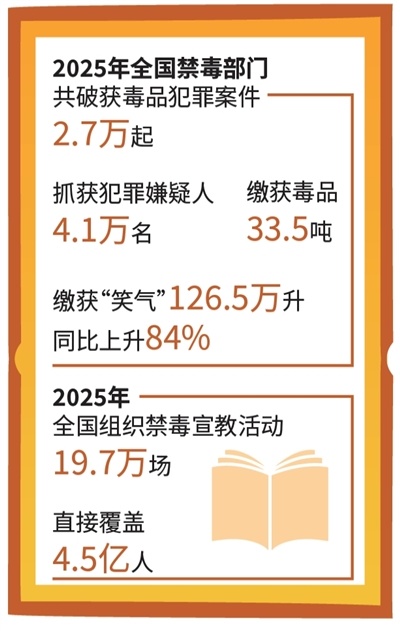 数据着手：国度禁毒办