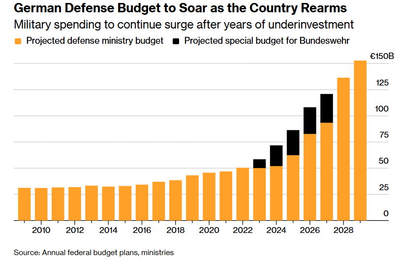 德国国防预算大幅飙升 彭博社制图