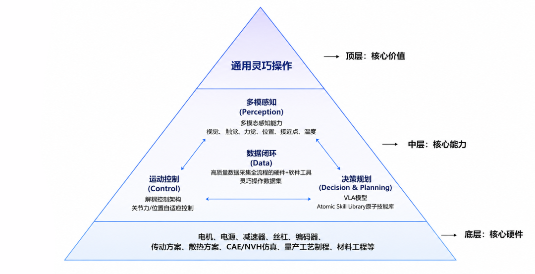 ▲灵巧手“金字塔”技术模式