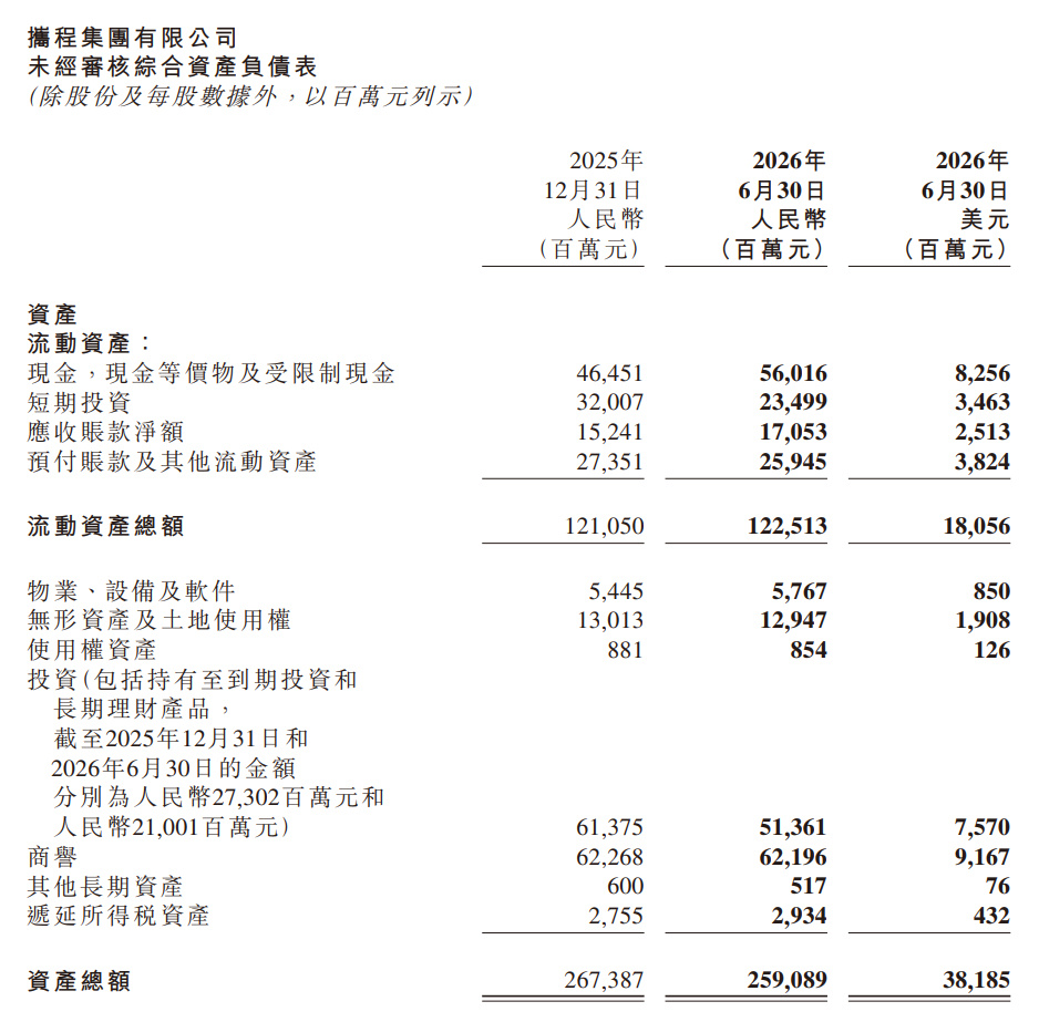 携程二季度受处罚影响净亏损24亿元【携程2026年第二季度净亏损24
