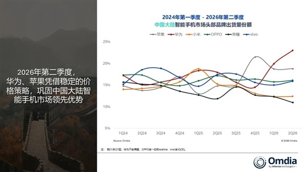 中国大陆智能手机出货量下降2%：华为逆势大涨25%！稳居国内第一