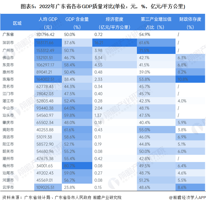 图表5:2022年广东省各市GDP质量对比(单位:元,%,亿元/平方公里)