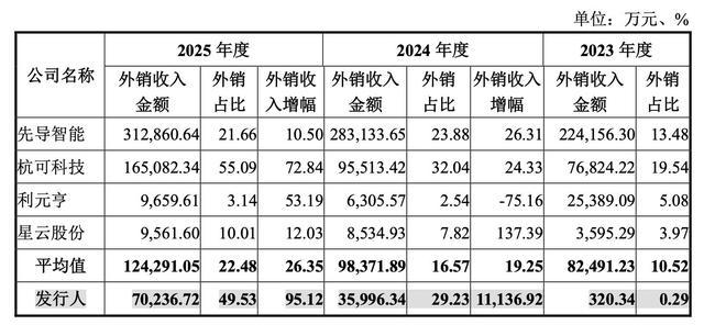 不同企业2023至2025年外销相关数据统计表格