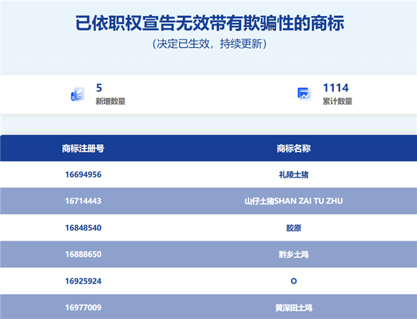 “120W”充电器鉴识了！3351件“神思商标”被判无效