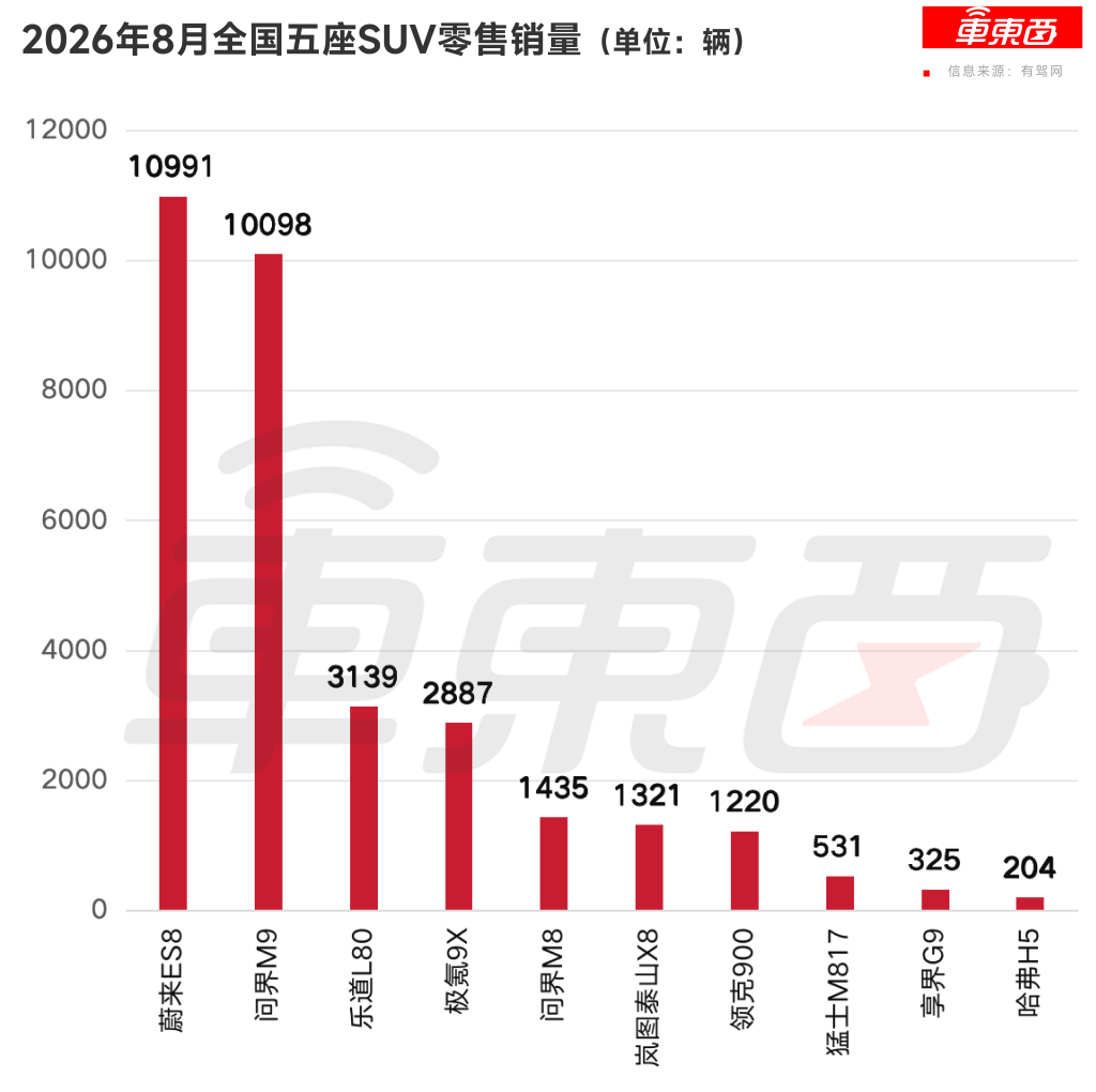 纯电“杀死”燃油车！8月销量榜前十全是纯电