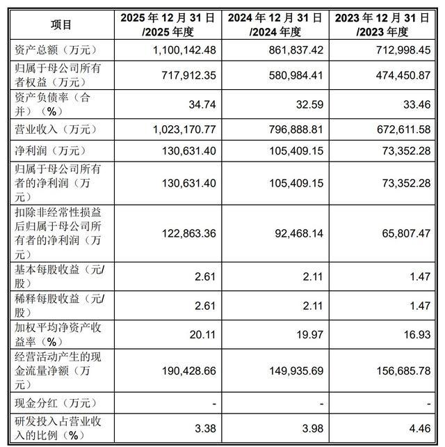 嘉立创2023至2025年度主要财务指标汇总表
